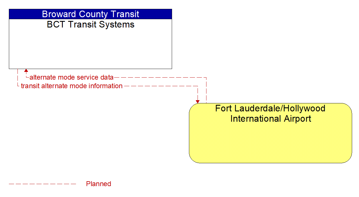 Architecture Flow Diagram: Fort Lauderdale/Hollywood International Airport <--> BCT Transit Systems