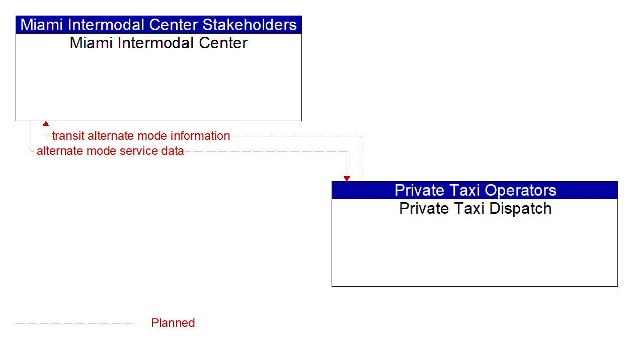 Architecture Flow Diagram: Private Taxi Dispatch <--> Miami Intermodal Center