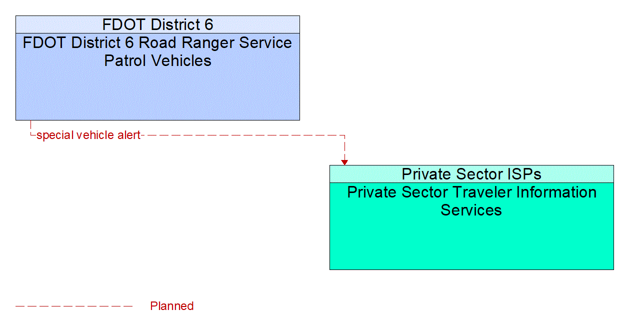 Architecture Flow Diagram: FDOT District 6 Road Ranger Service Patrol Vehicles <--> Private Sector Traveler Information Services