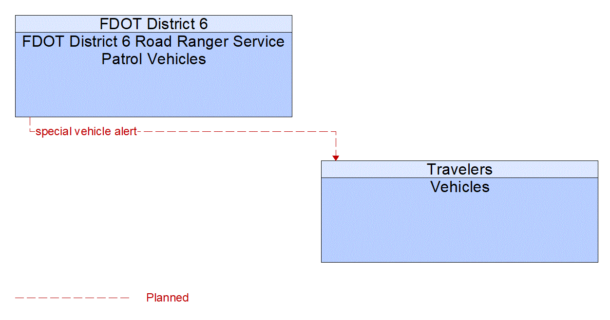 Architecture Flow Diagram: FDOT District 6 Road Ranger Service Patrol Vehicles <--> Vehicles
