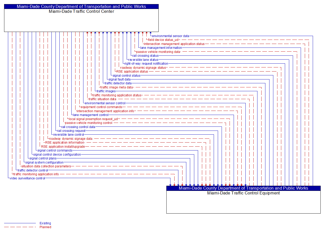 Architecture Flow Diagram: Miami-Dade Traffic Control Equipment <--> Miami-Dade Traffic Control Center