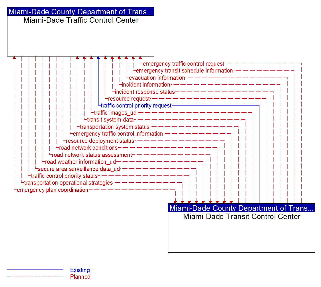 Architecture Flow Diagram: Miami-Dade Transit Control Center <--> Miami-Dade Traffic Control Center