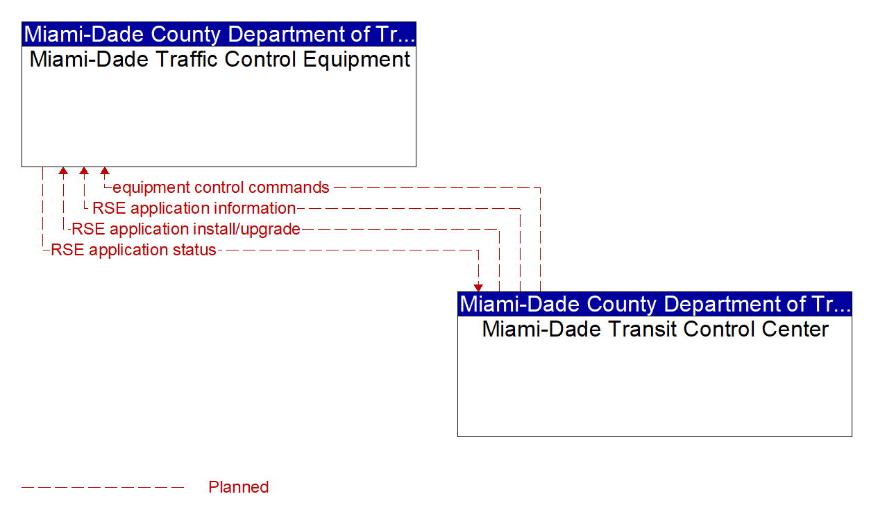 Architecture Flow Diagram: Miami-Dade Transit Control Center <--> Miami-Dade Traffic Control Equipment