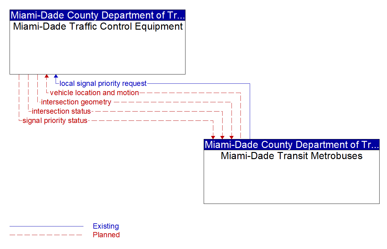 Architecture Flow Diagram: Miami-Dade Transit Metrobuses <--> Miami-Dade Traffic Control Equipment