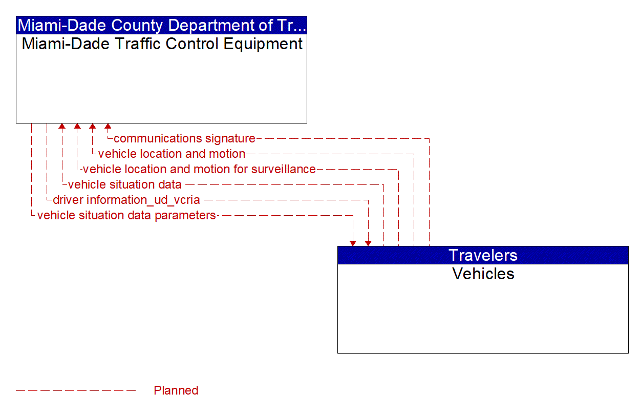 Architecture Flow Diagram: Vehicles <--> Miami-Dade Traffic Control Equipment