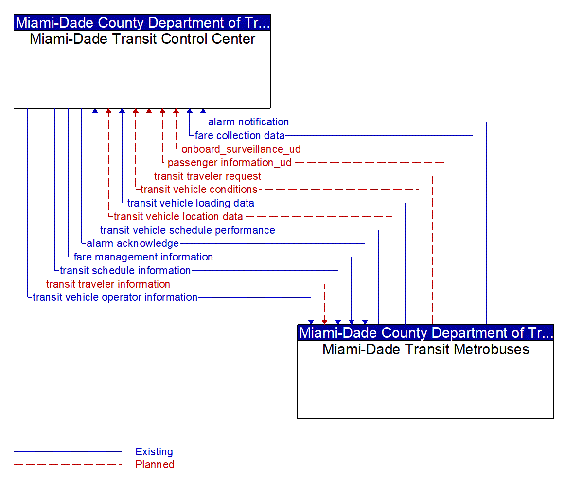 Architecture Flow Diagram: Miami-Dade Transit Metrobuses <--> Miami-Dade Transit Control Center