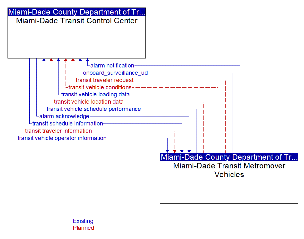 Architecture Flow Diagram: Miami-Dade Transit Metromover Vehicles <--> Miami-Dade Transit Control Center