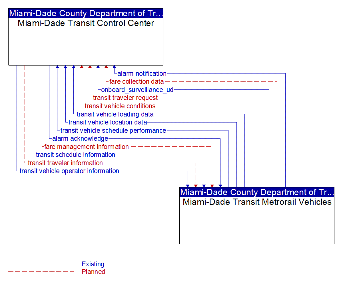 Architecture Flow Diagram: Miami-Dade Transit Metrorail Vehicles <--> Miami-Dade Transit Control Center