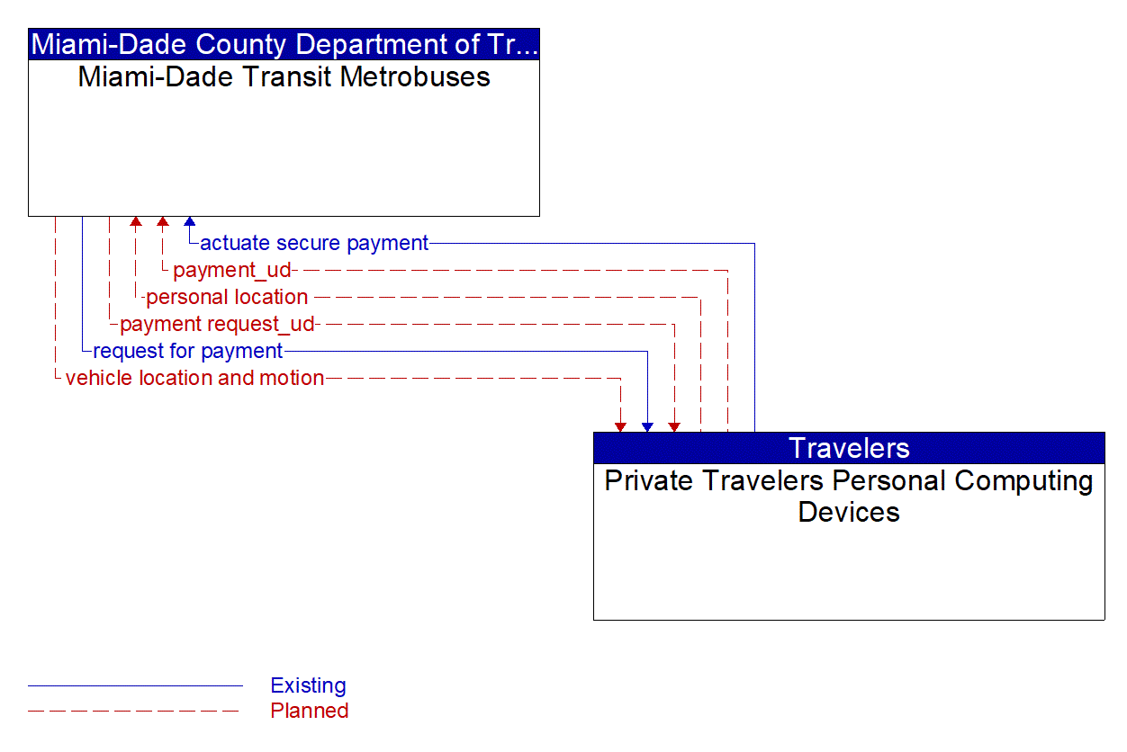 Architecture Flow Diagram: Private Travelers Personal Computing Devices <--> Miami-Dade Transit Metrobuses