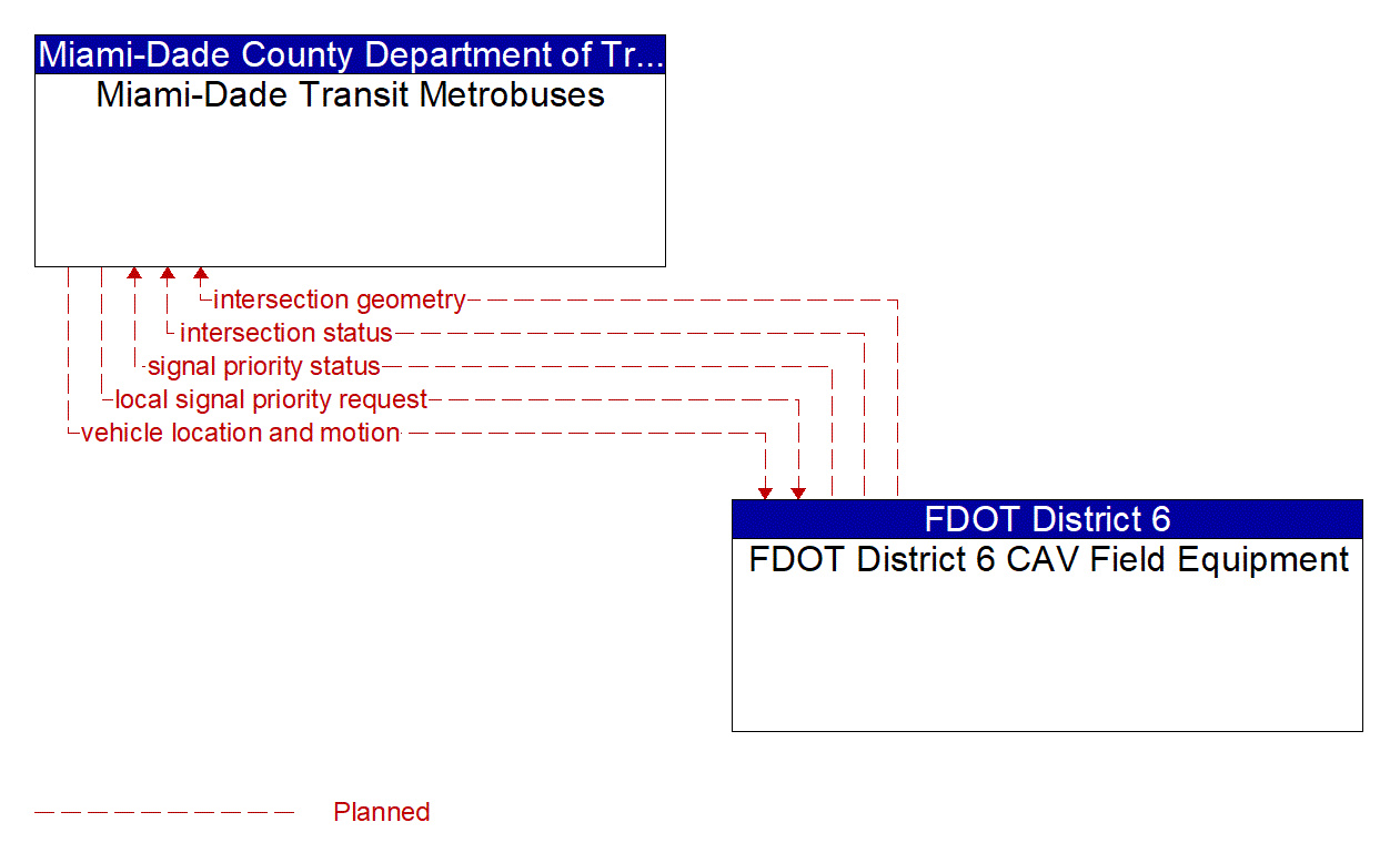 Architecture Flow Diagram: FDOT District 6 CAV Field Equipment <--> Miami-Dade Transit Metrobuses