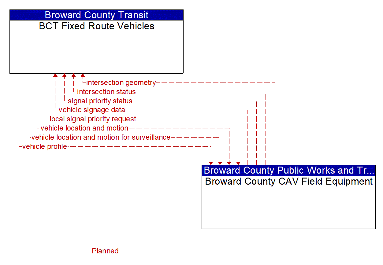 Architecture Flow Diagram: Broward County CAV Field Equipment <--> BCT Fixed Route Vehicles