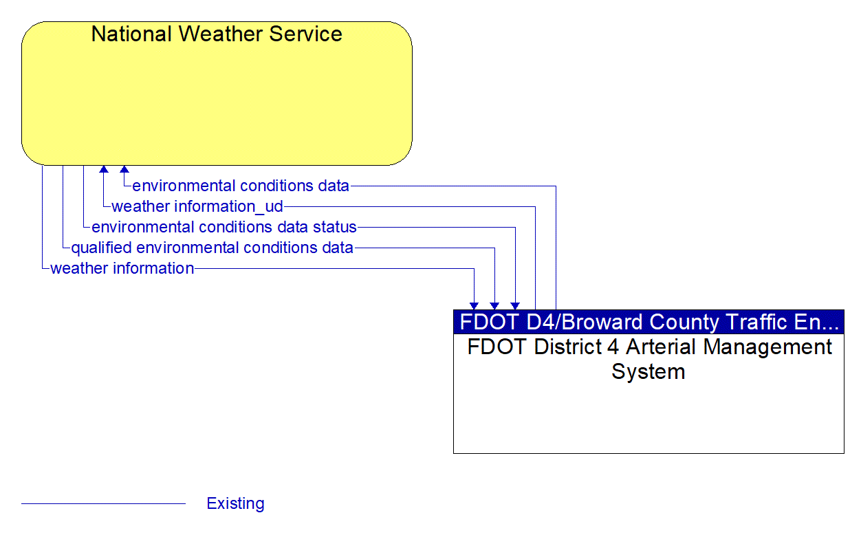 Architecture Flow Diagram: FDOT District 4 Arterial Management System <--> National Weather Service