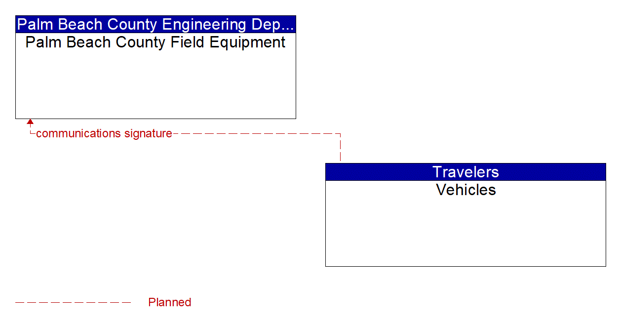 Architecture Flow Diagram: Vehicles <--> Palm Beach County Field Equipment