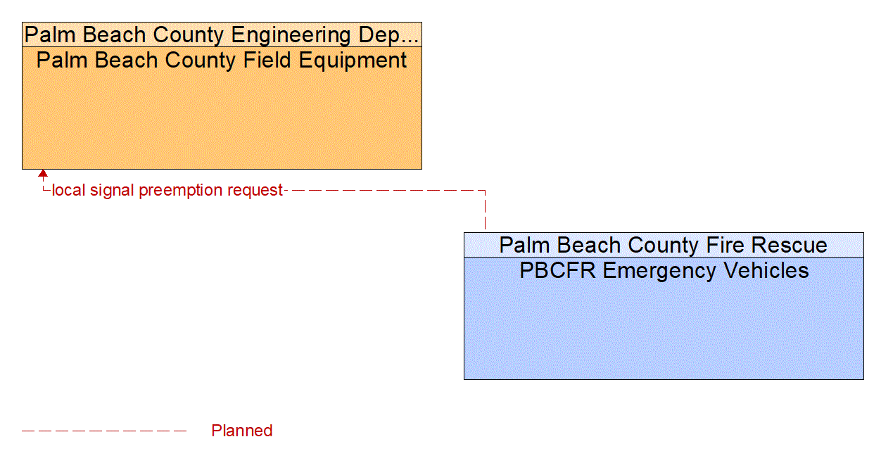 Architecture Flow Diagram: PBCFR Emergency Vehicles <--> Palm Beach County Field Equipment