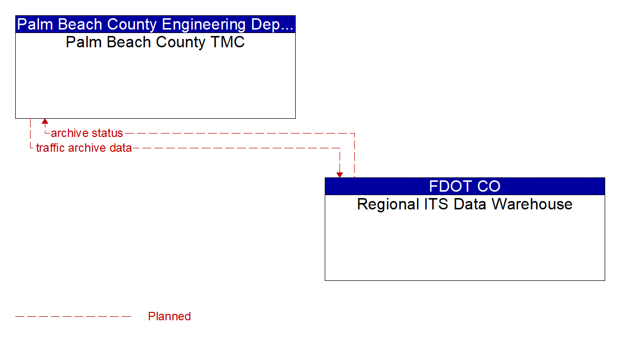 Architecture Flow Diagram: Regional ITS Data Warehouse <--> Palm Beach County TMC