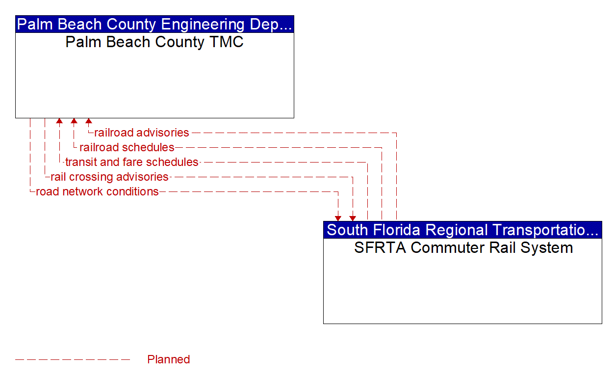 Architecture Flow Diagram: SFRTA Commuter Rail System <--> Palm Beach County TMC