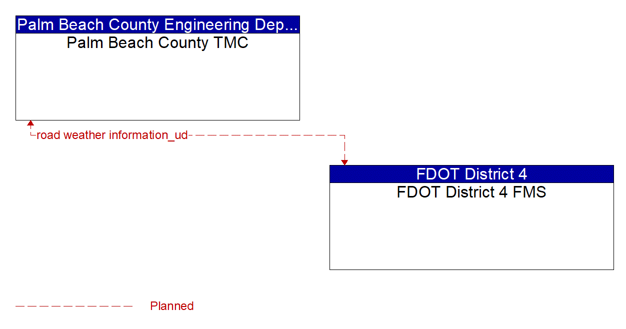 Architecture Flow Diagram: FDOT District 4 FMS <--> Palm Beach County TMC