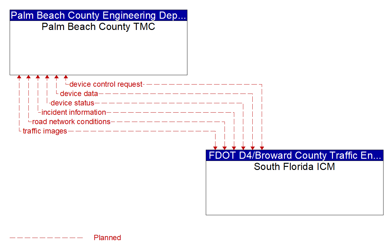 Architecture Flow Diagram: South Florida ICM <--> Palm Beach County TMC