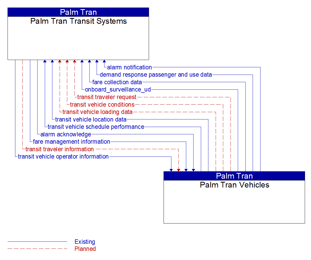 Architecture Flow Diagram: Palm Tran Vehicles <--> Palm Tran Transit Systems