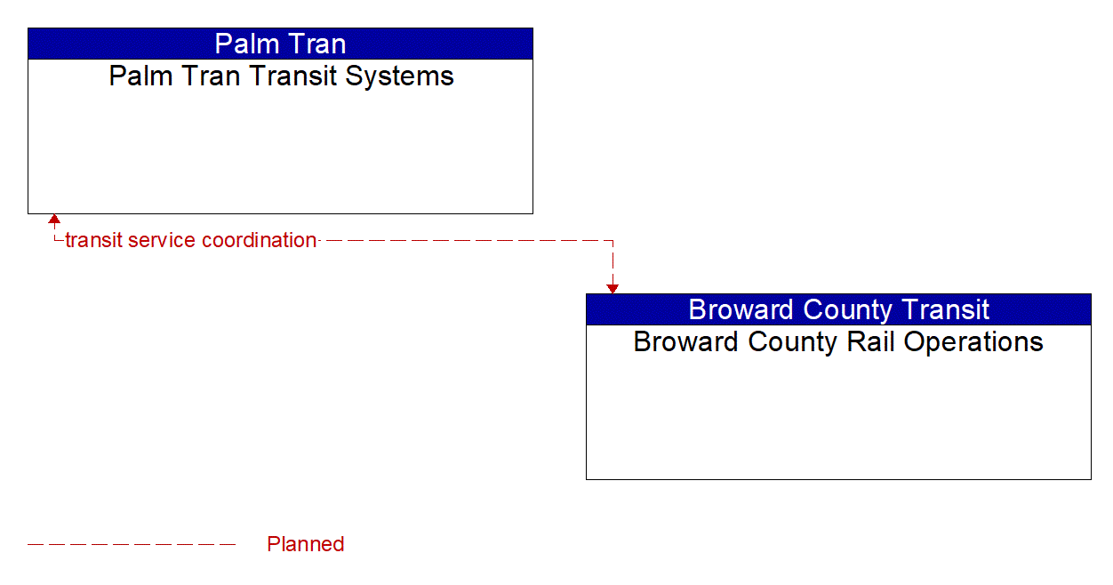 Architecture Flow Diagram: Broward County Rail Operations <--> Palm Tran Transit Systems