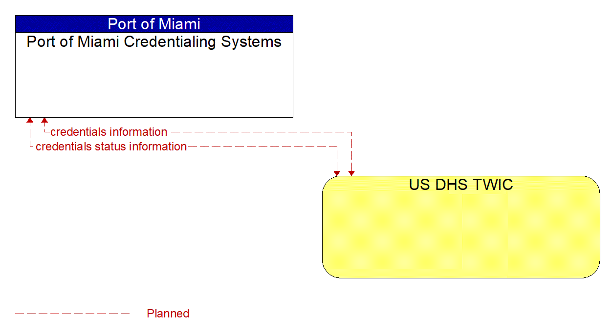 Architecture Flow Diagram: US DHS TWIC <--> Port of Miami Credentialing Systems