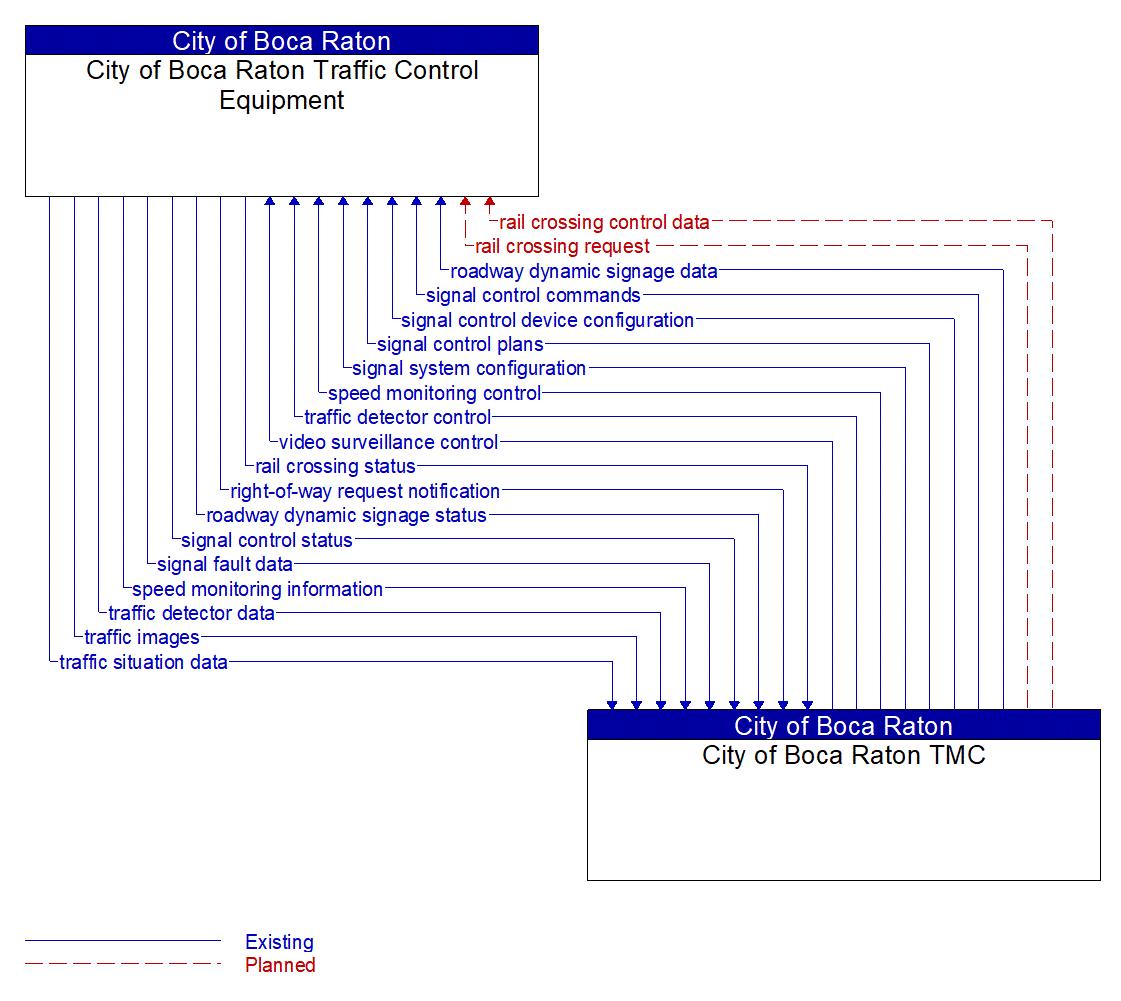 Architecture Flow Diagram: City of Boca Raton TMC <--> City of Boca Raton Traffic Control Equipment