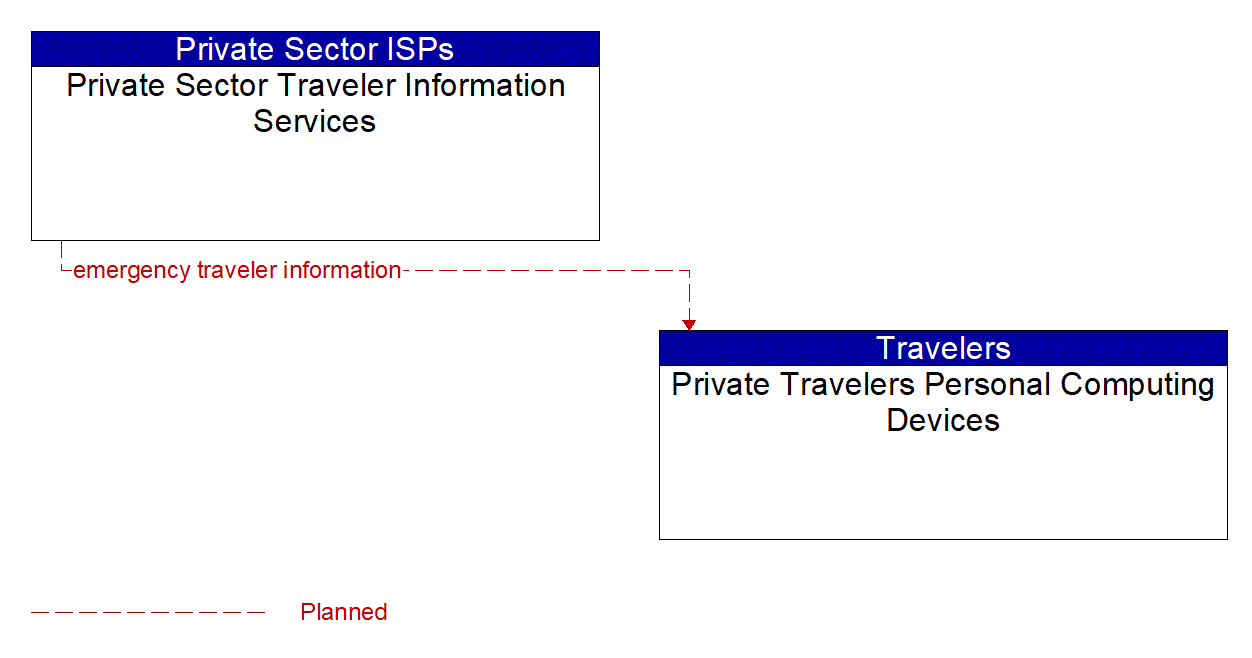 Architecture Flow Diagram: Private Sector Traveler Information Services <--> Private Travelers Personal Computing Devices