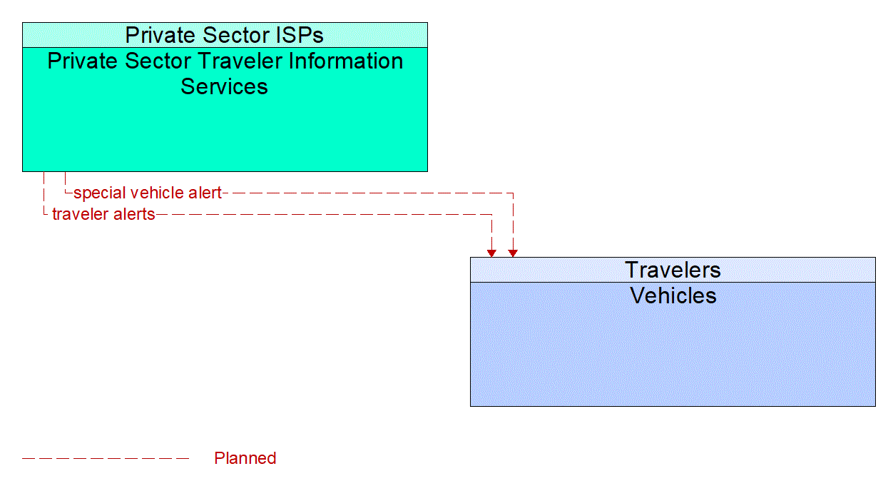 Architecture Flow Diagram: Private Sector Traveler Information Services <--> Vehicles