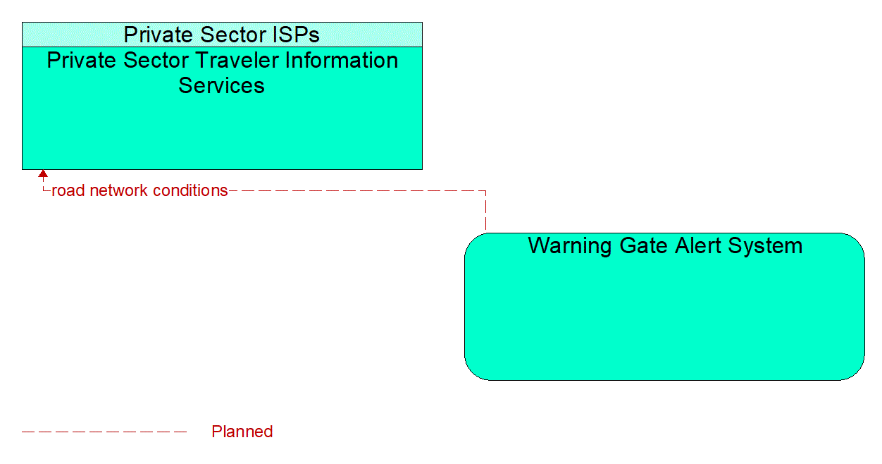 Architecture Flow Diagram: Warning Gate Alert System <--> Private Sector Traveler Information Services
