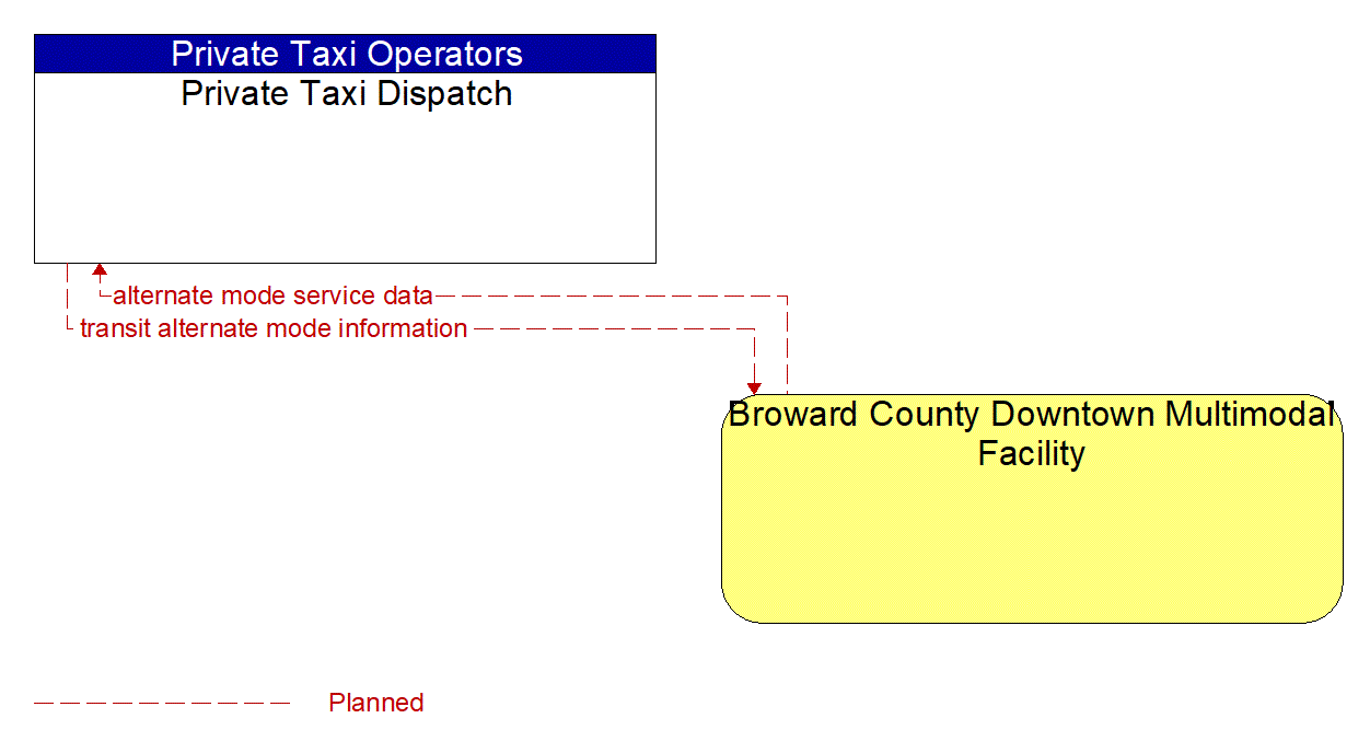 Architecture Flow Diagram: Broward County Downtown Multimodal Facility <--> Private Taxi Dispatch