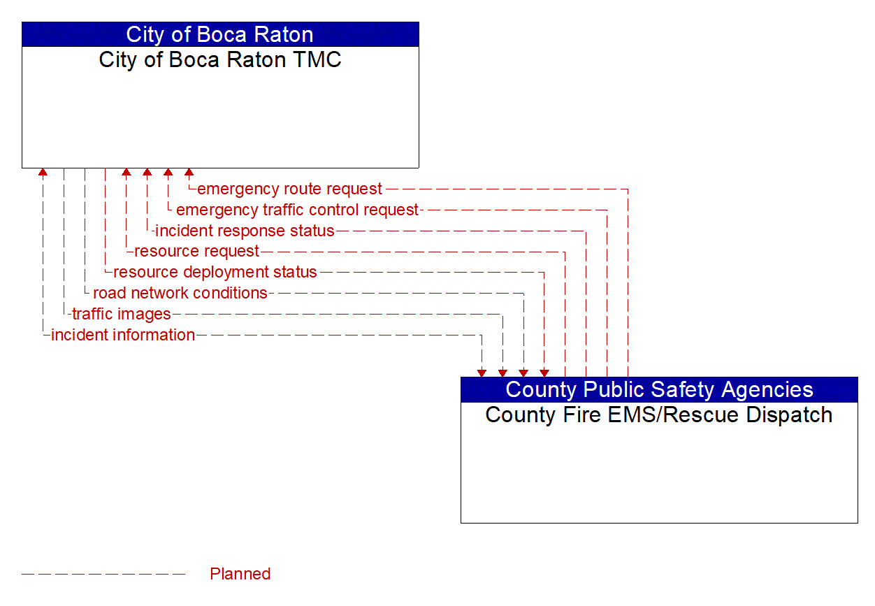 Architecture Flow Diagram: County Fire EMS/Rescue Dispatch <--> City of Boca Raton TMC