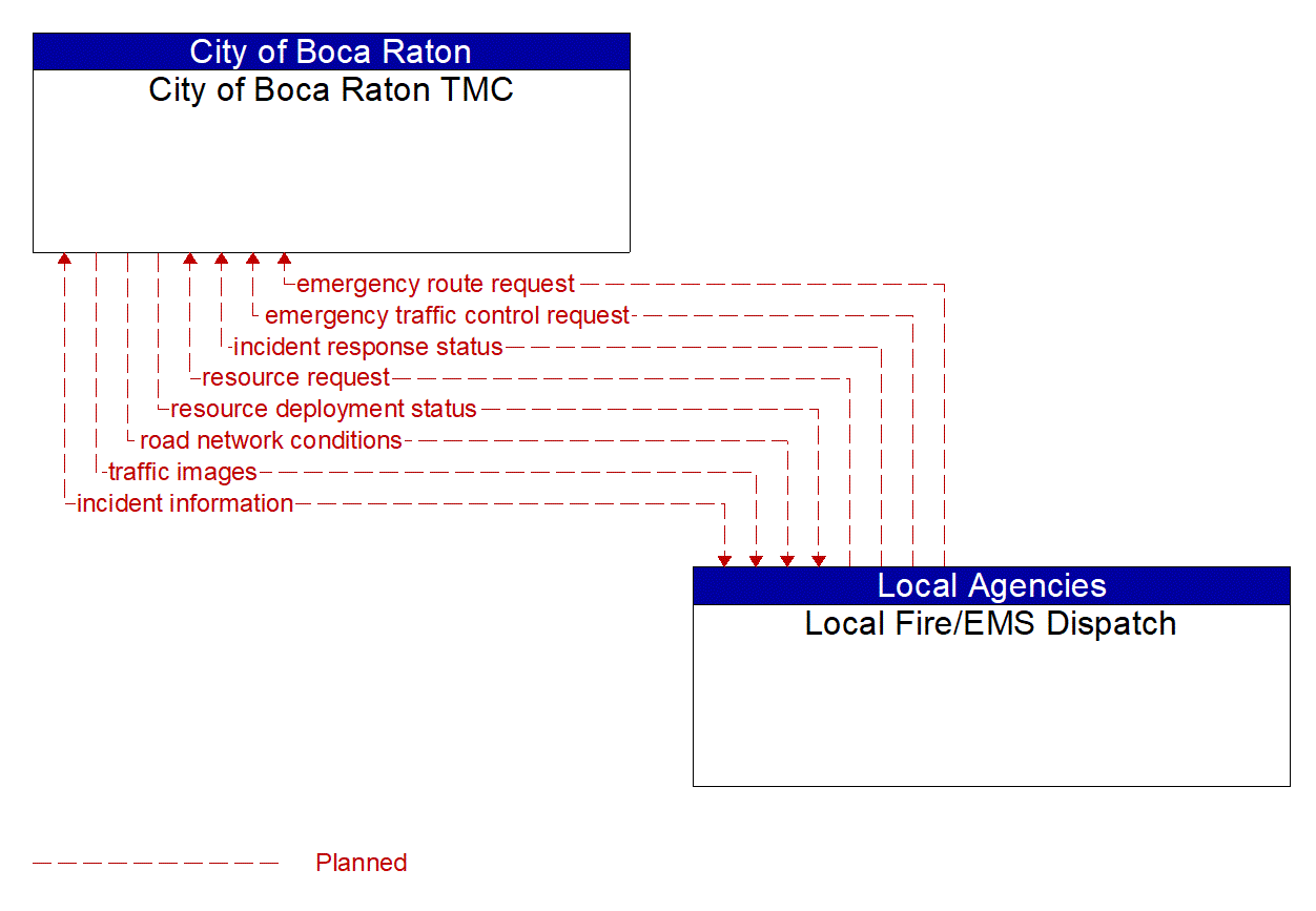 Architecture Flow Diagram: Local Fire/EMS Dispatch <--> City of Boca Raton TMC