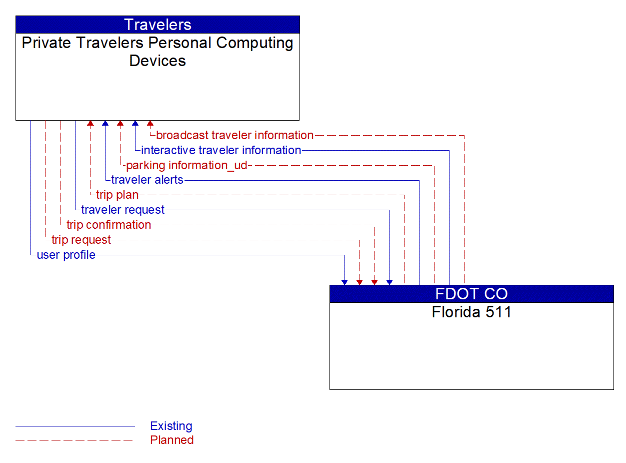 Architecture Flow Diagram: Florida 511 <--> Private Travelers Personal Computing Devices