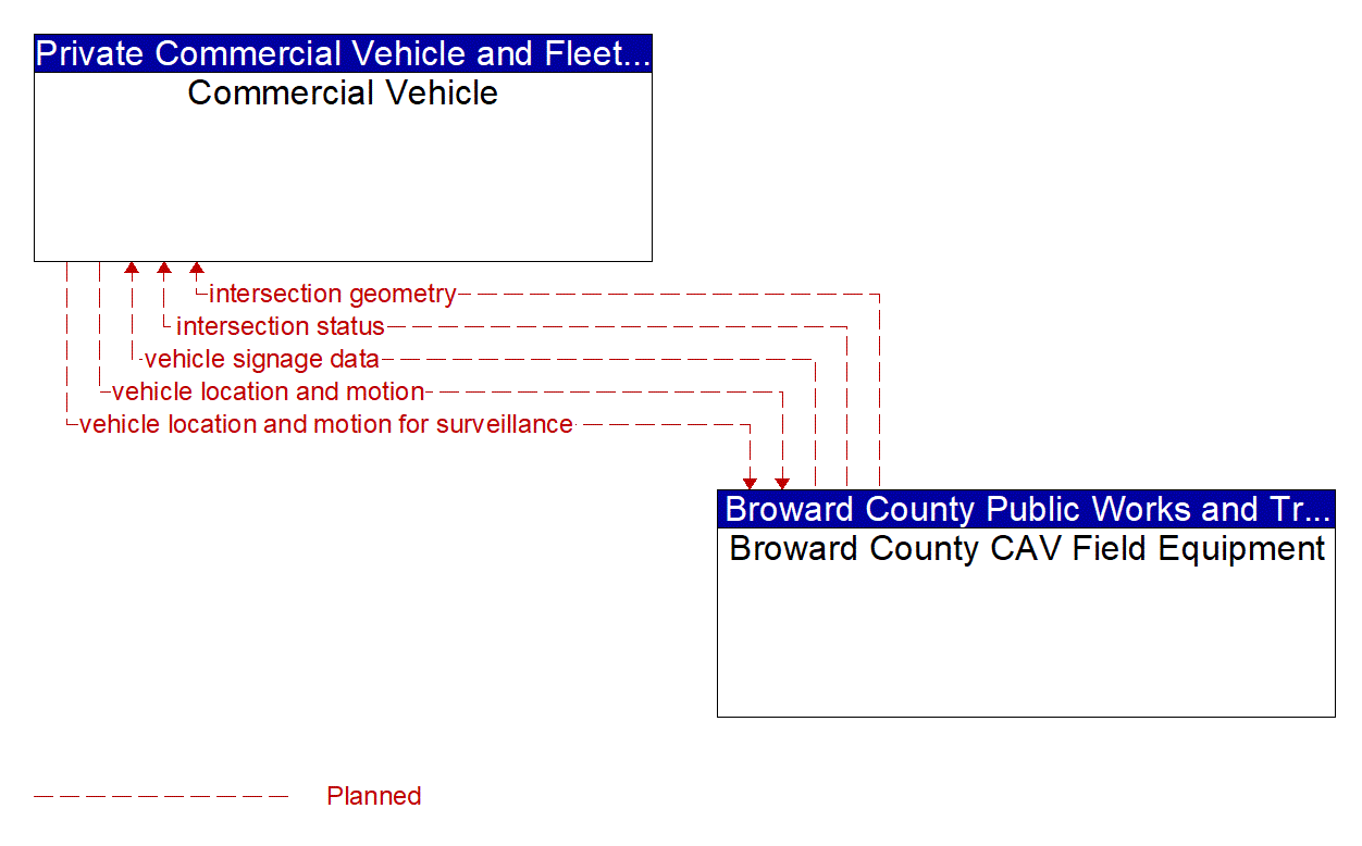 Architecture Flow Diagram: Broward County CAV Field Equipment <--> Commercial Vehicle