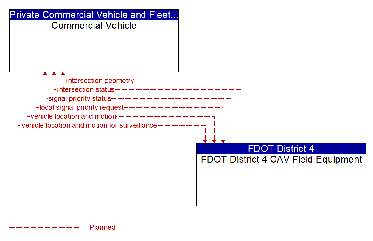 Architecture Flow Diagram: FDOT District 4 CAV Field Equipment <--> Commercial Vehicle