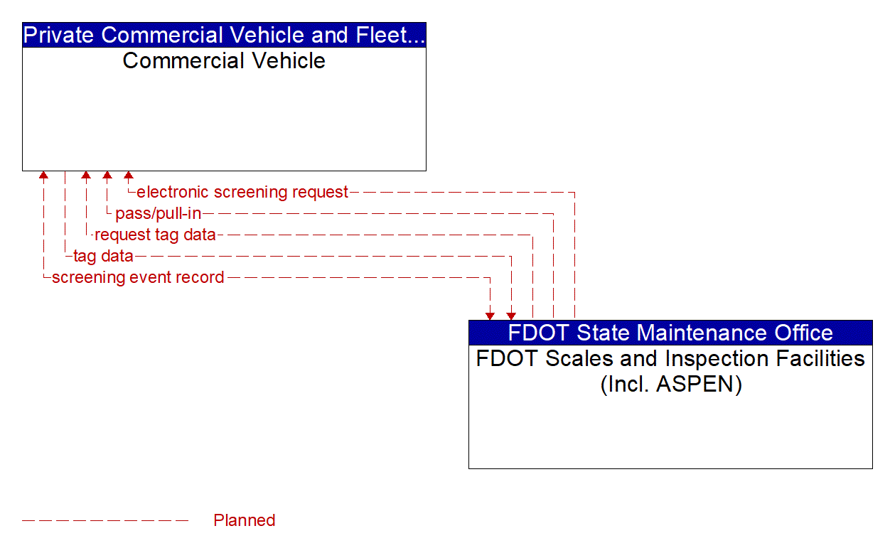 Architecture Flow Diagram: FDOT Scales and Inspection Facilities (Incl. ASPEN) <--> Commercial Vehicle