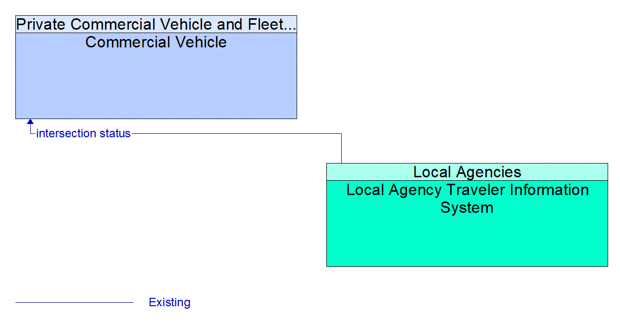 Architecture Flow Diagram: Local Agency Traveler Information System <--> Commercial Vehicle