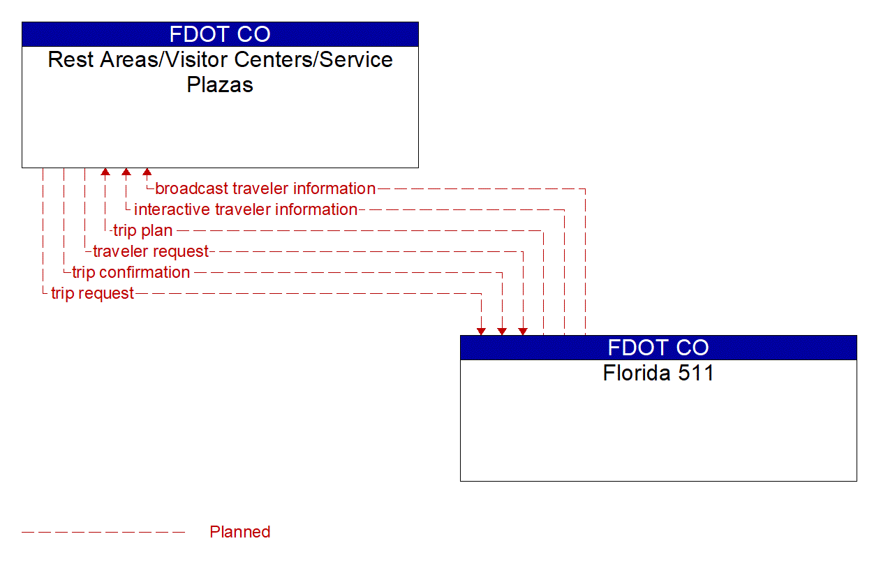 Architecture Flow Diagram: Florida 511 <--> Rest Areas/Visitor Centers/Service Plazas