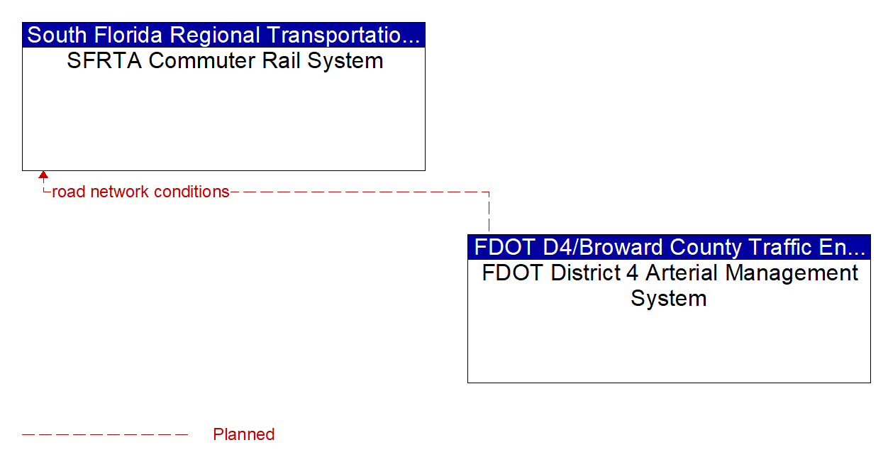 Architecture Flow Diagram: FDOT District 4 Arterial Management System <--> SFRTA Commuter Rail System