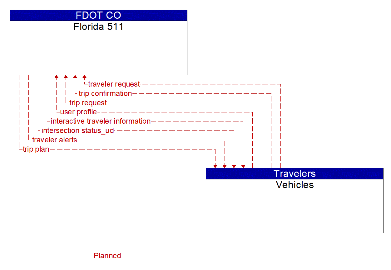 Architecture Flow Diagram: Vehicles <--> Florida 511