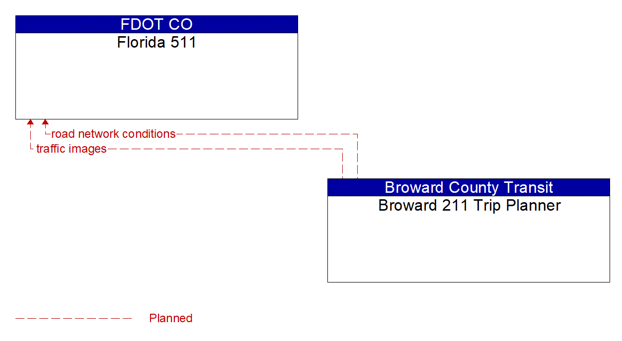 Architecture Flow Diagram: Broward 211 Trip Planner <--> Florida 511