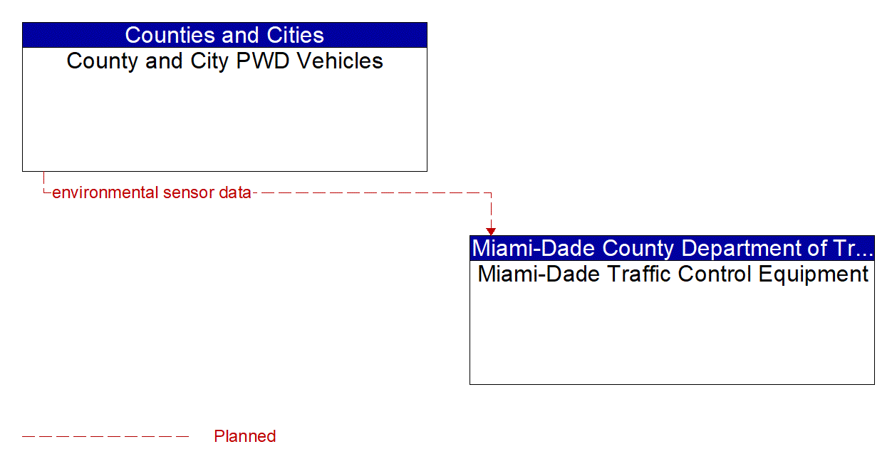 Architecture Flow Diagram: County and City PWD Vehicles <--> Miami-Dade Traffic Control Equipment