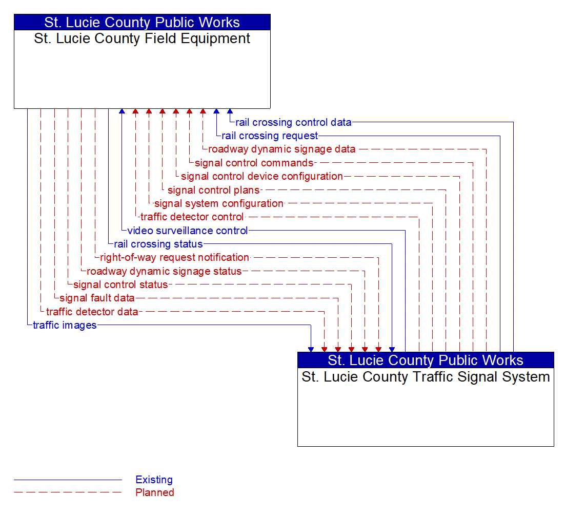 Architecture Flow Diagram: St. Lucie County Traffic Signal System <--> St. Lucie County Field Equipment