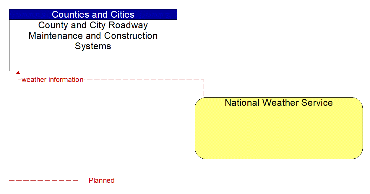 Architecture Flow Diagram: National Weather Service <--> County and City Roadway Maintenance and Construction Systems