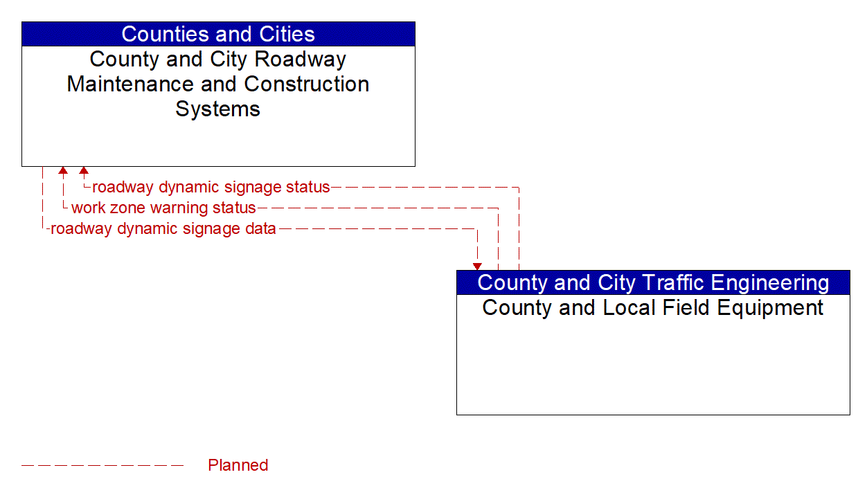 Architecture Flow Diagram: County and Local Field Equipment <--> County and City Roadway Maintenance and Construction Systems