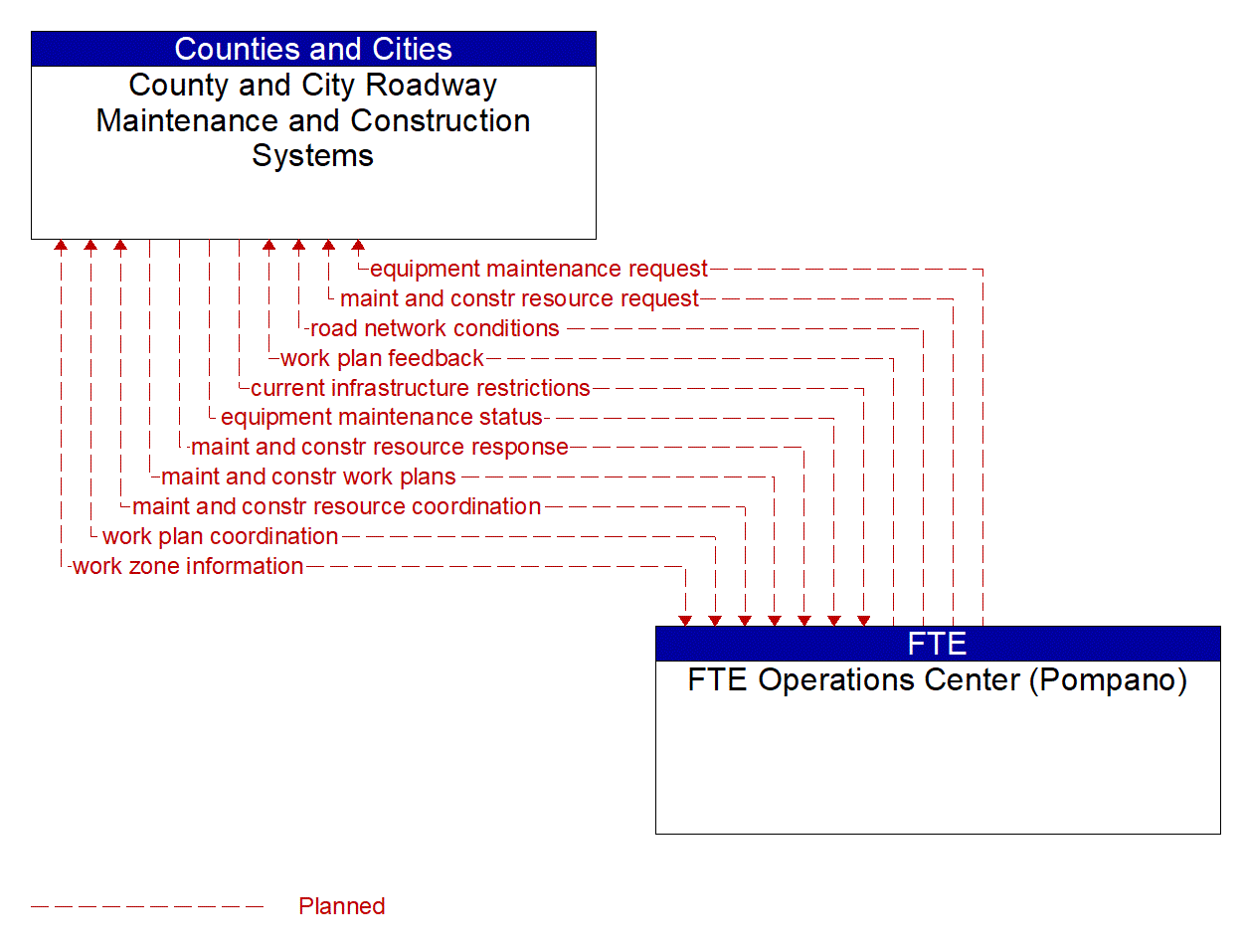 Architecture Flow Diagram: FTE Operations Center (Pompano) <--> County and City Roadway Maintenance and Construction Systems