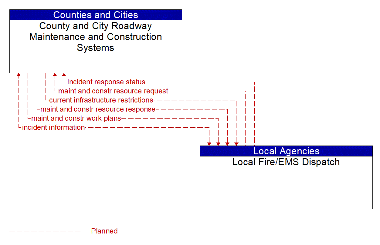 Architecture Flow Diagram: Local Fire/EMS Dispatch <--> County and City Roadway Maintenance and Construction Systems