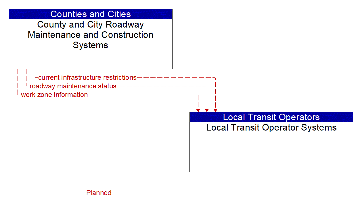 Architecture Flow Diagram: County and City Roadway Maintenance and Construction Systems <--> Local Transit Operator Systems