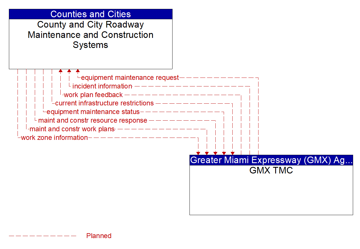 Architecture Flow Diagram: GMX TMC <--> County and City Roadway Maintenance and Construction Systems