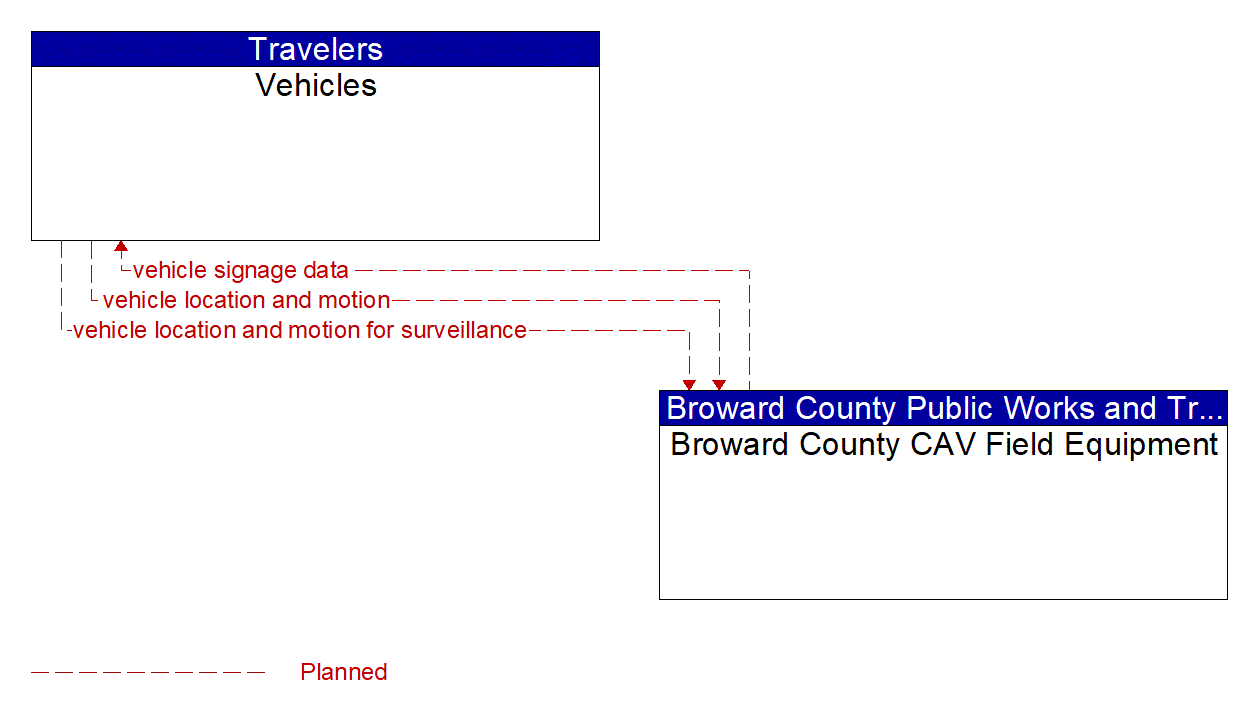 Architecture Flow Diagram: Broward County CAV Field Equipment <--> Vehicles